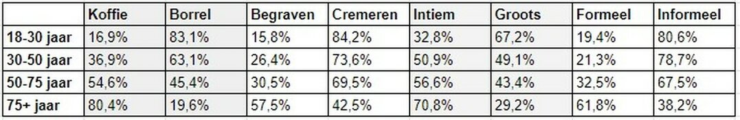 Steeds meer Nederlanders willen informele uitvaart en toost op het leven
